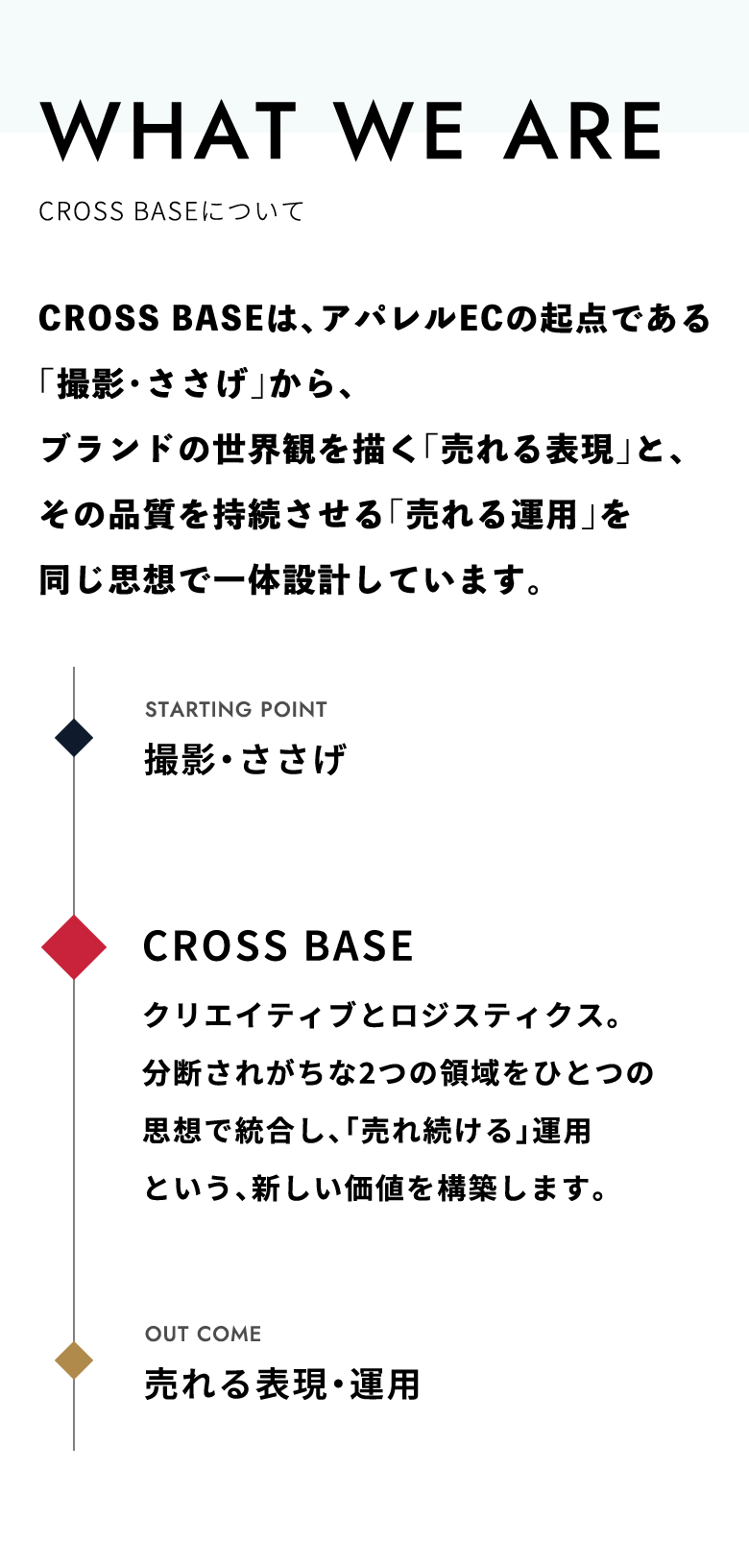 アパレル業界に新しい価値を。CROSS BASEは、単なる制作会社でも、単なるAI会社でもありません。現場の起点である「撮影・ささげ」から向き合い、売れる表現と運用を、ひとつの思想で設計していく。私たちは、戦略策定から日々の実運用までを共に伴走し、成果を生み出す、実践型パートナーです。